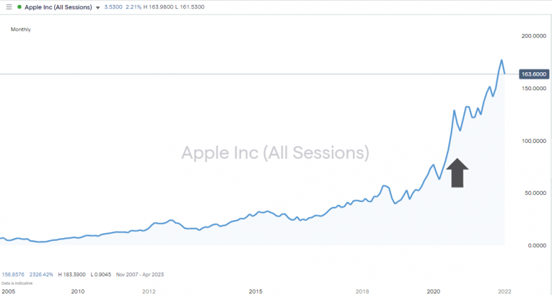 apple stock split price