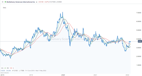 biodelivery sciences share price 2018 2022