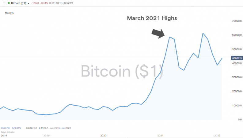 bitcoin march 2021 highs