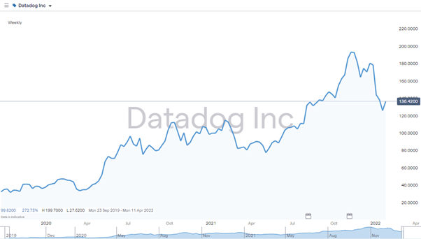 datadog inc share price 2020 2022