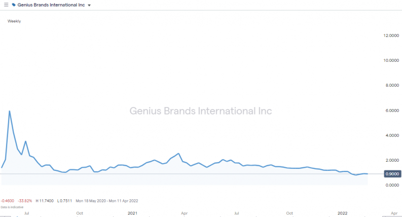 genius brands international price chart