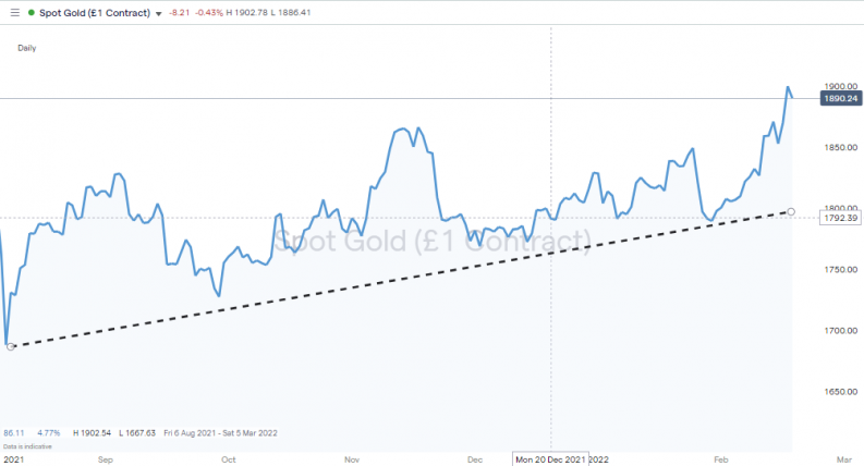 gold rise in value during selloff