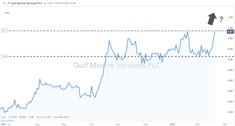 gulf marine services price chart