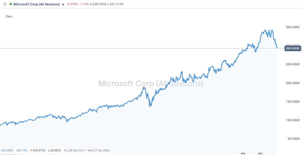 microsoft corp share price 2018 2022