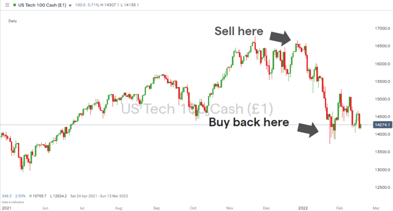 nasdaq 100 short selling