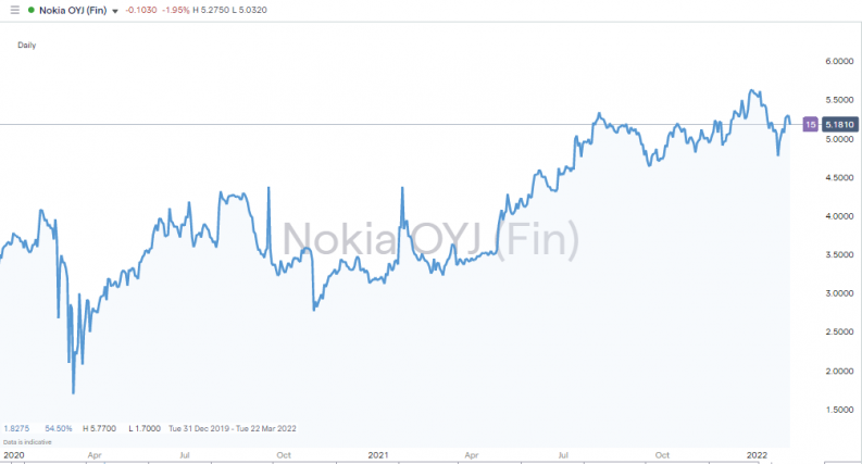 nokia oyj share price 2020 2022