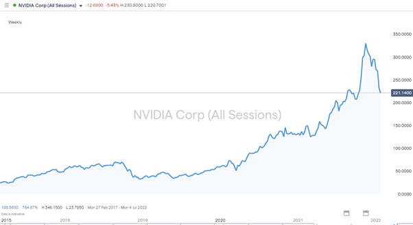 nvidia share price 2018 2022