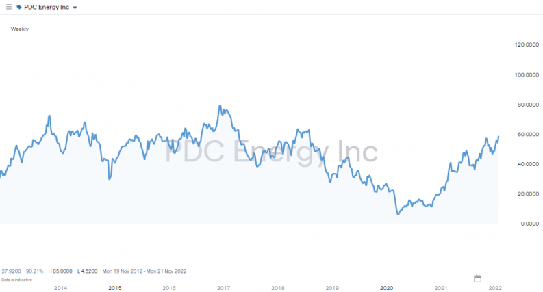 pdc energy buy stock