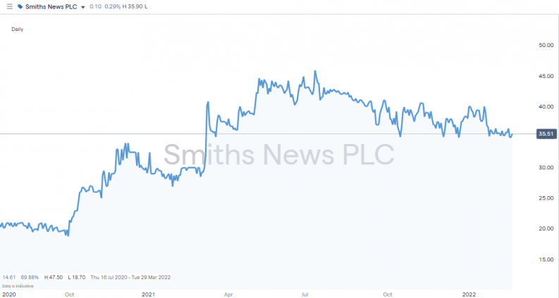 smiths news plc price chart