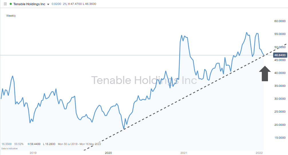 6 Best Small Cap Growth Stocks (to Buy in 2022)