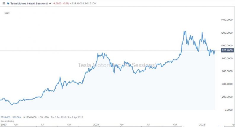 tesla share price ig 2020 2022