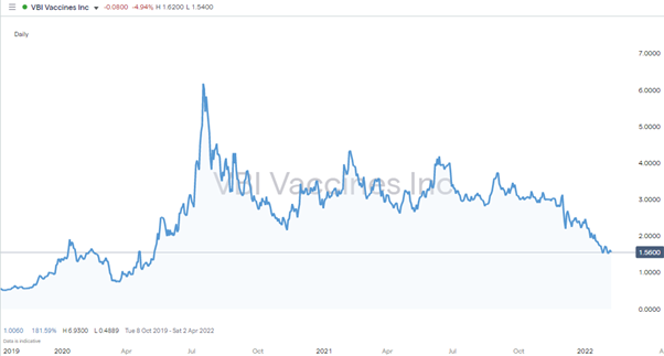 vbi vaccines share price 2019 2022