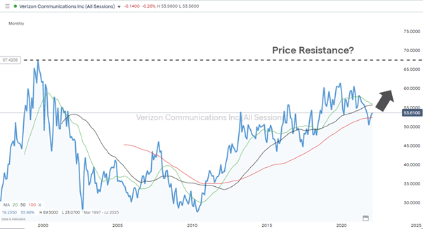 verizon 2002 2022 price line resistance