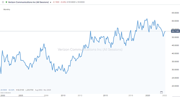 verizon vz share price chart 2002 2022