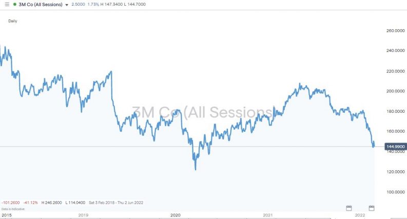 3m company share price chart 2018 2022