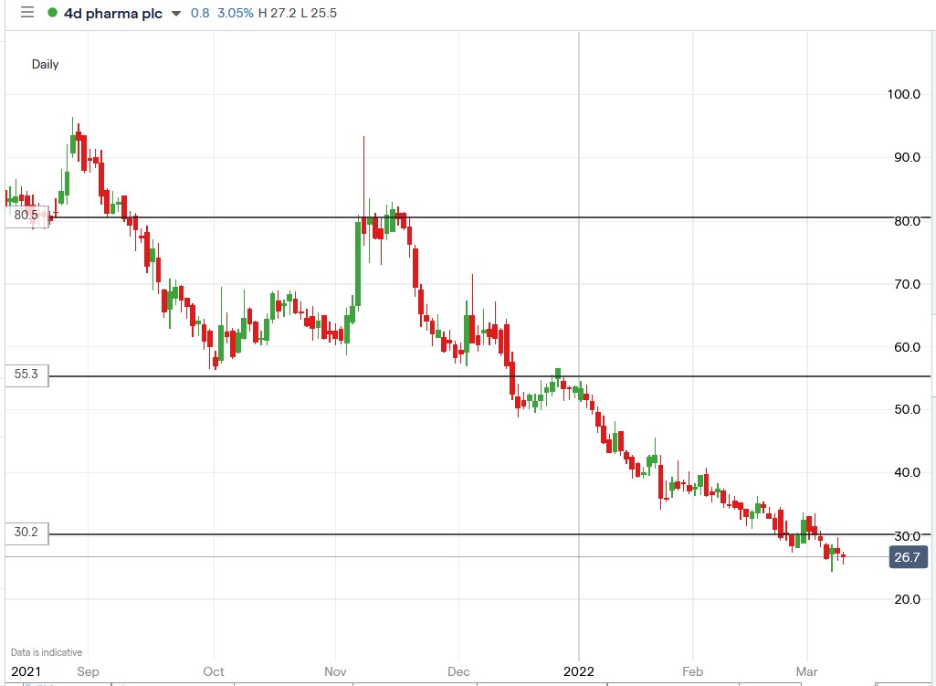 4d Pharma share price 09-03-2022