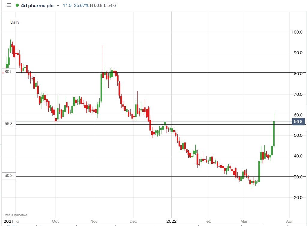 4d Pharma share price 23-03-2022