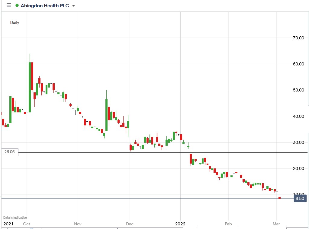 IG chart of Abingdon Health share price 02-03-2022