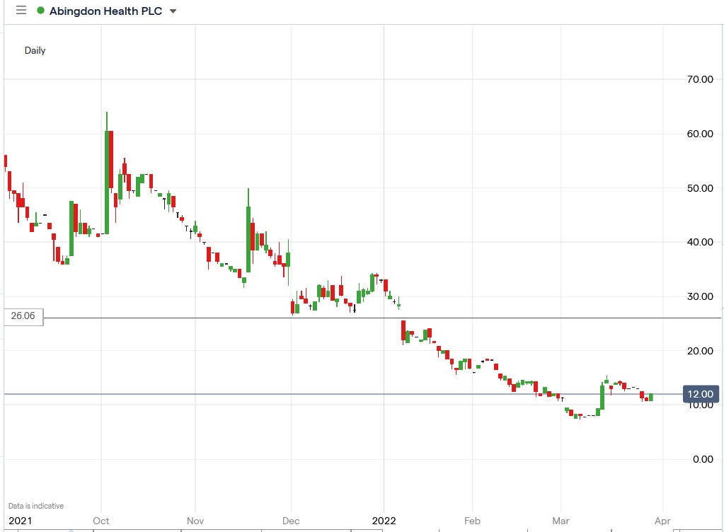 Abingdon Health share price 29-03-2022