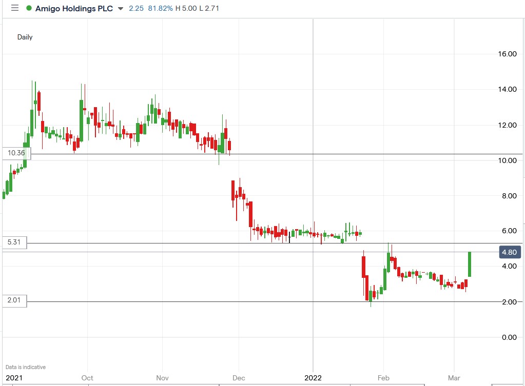 IG chart of Amigo Loans share price 07-03-2022