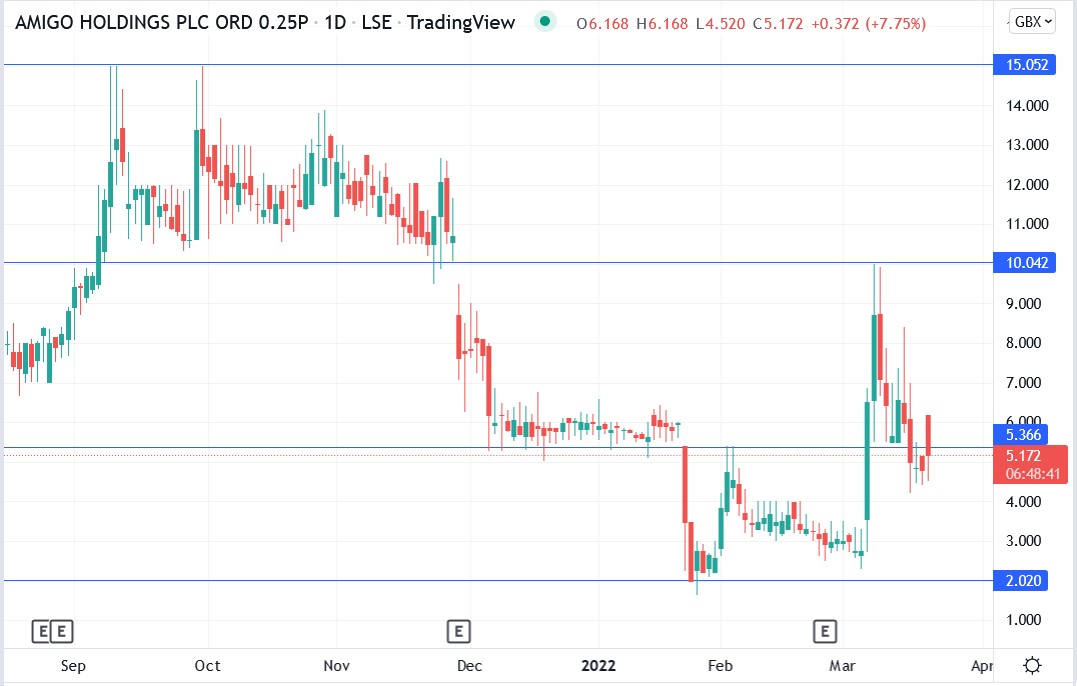 Amigo Loans share price 21-03-2022