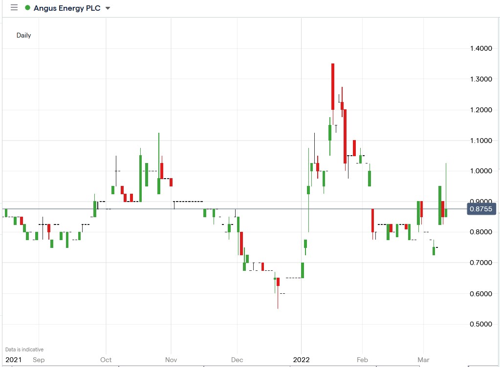 Angus Energy share price 10-03-2022