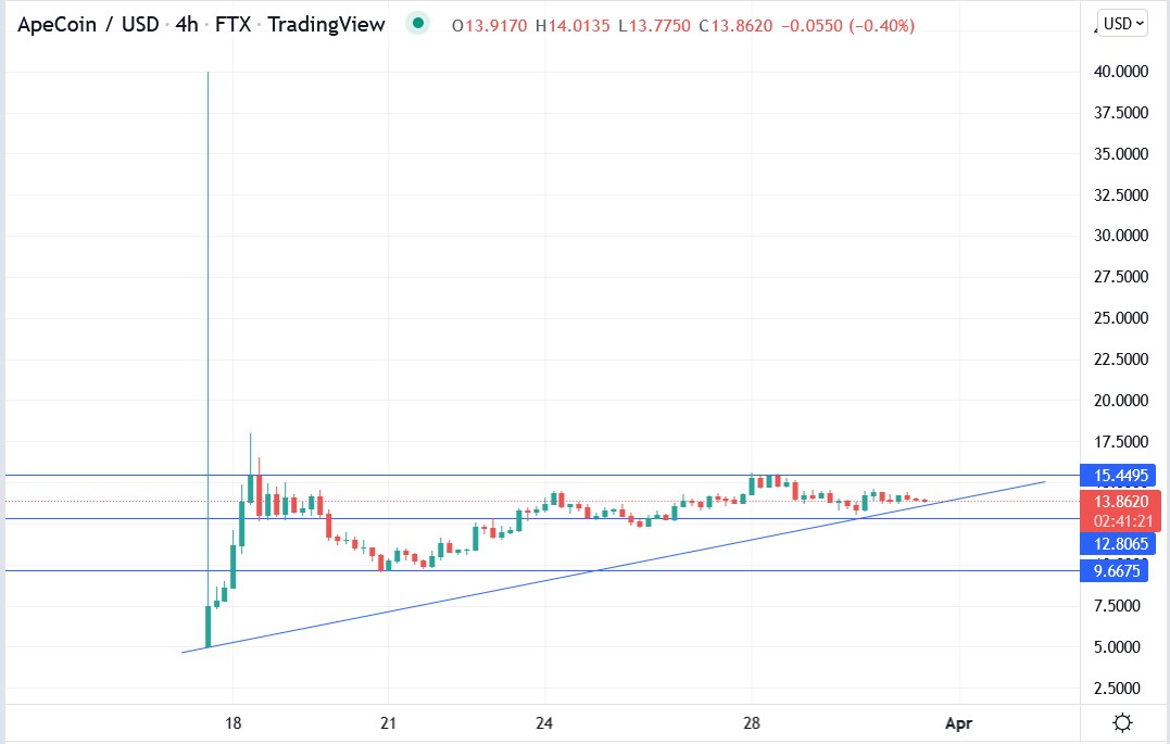 Apecoin price 31-03-2022