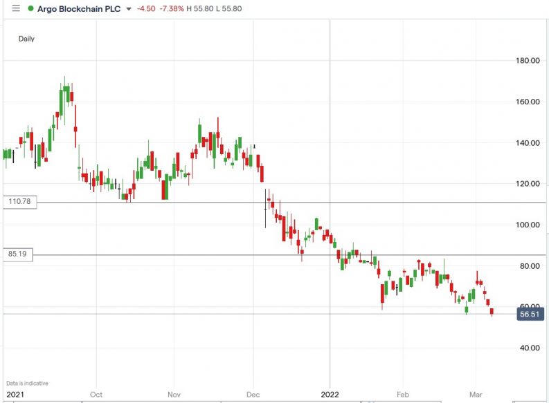 Argo Blockchain (ARB) Shares Plunged 9.85 on Drop In Bitcoin Mining