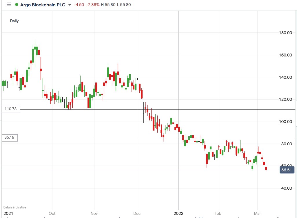 IG chart of Argo Blockchain share price 07-03-2022