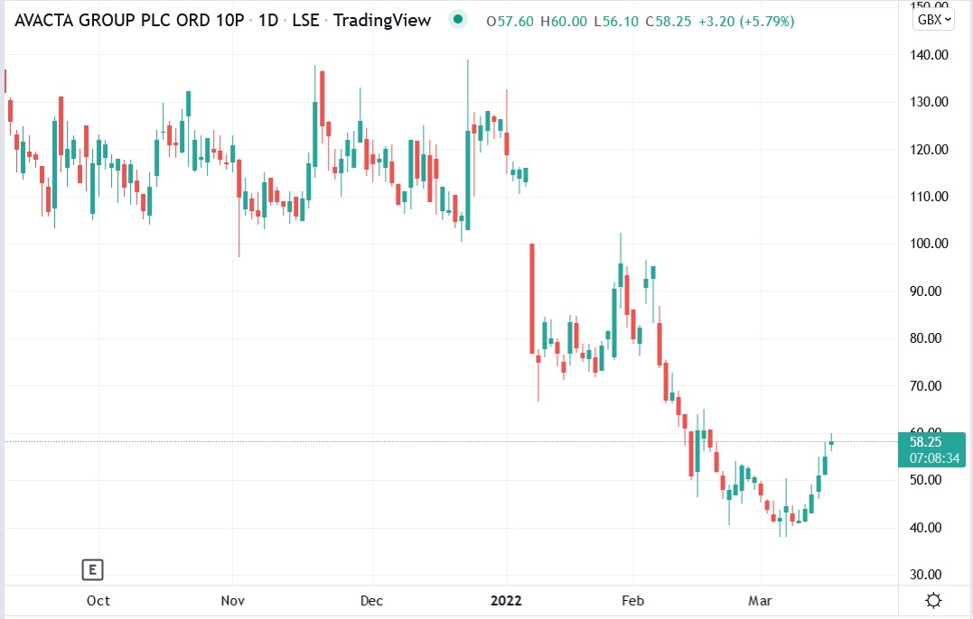 Avacta share price 16-03-2022