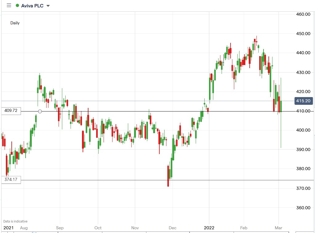 IG chart of Aviva share price 02-03-2022