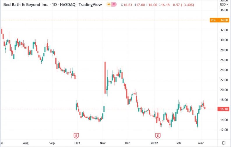 Bed Bath & Beyond (BBBY) Stock Rallied 115+ on Ryan Cohen’s Letter