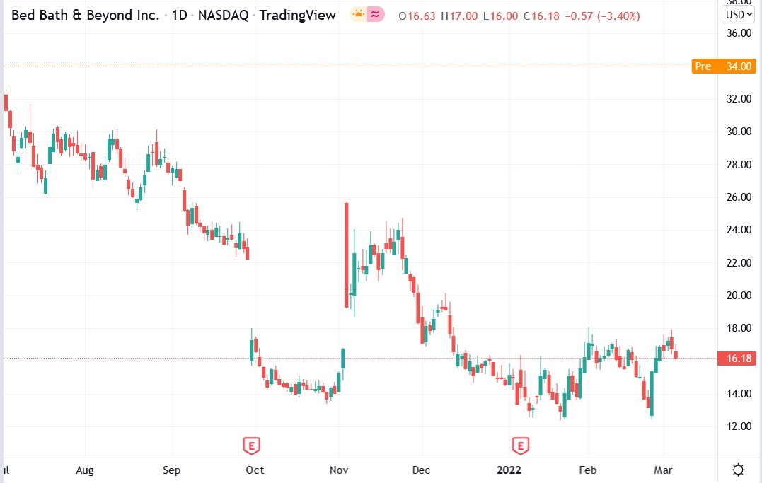 Bed Bath & Beyond stock price 07-03-2022