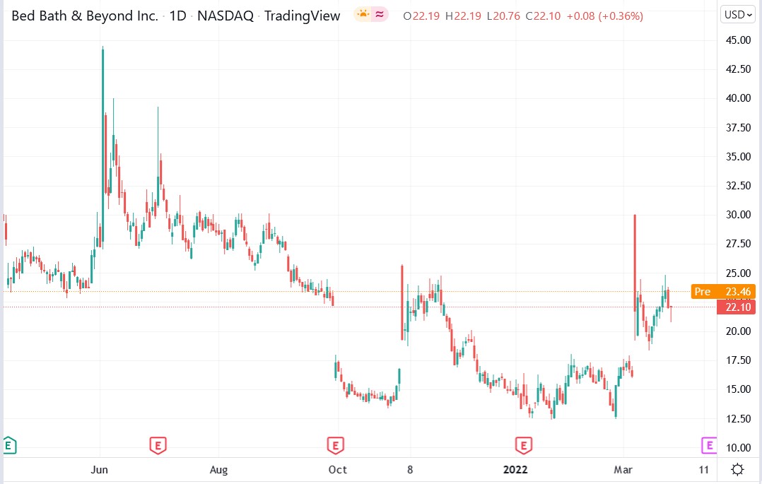 Bed Bath & Beyond stock price 25-03-2022