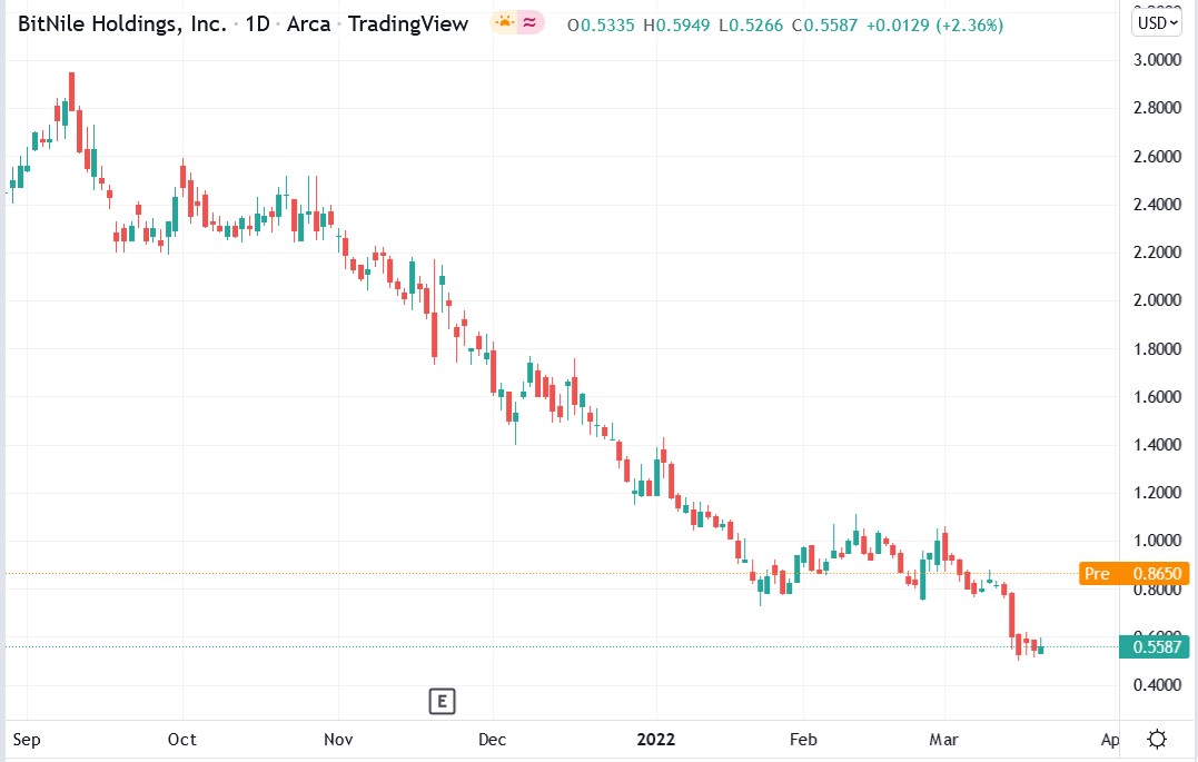 BitNile stock price 21-03-2022