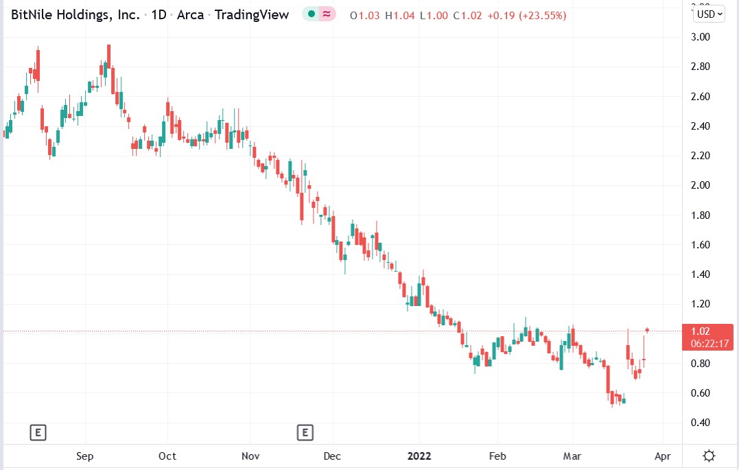 BitNile stock price 28-03-2022