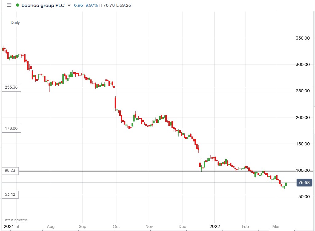 Boohoo share price 09-03-2022