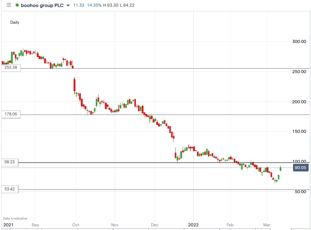 Boohoo share price 10-03-2022