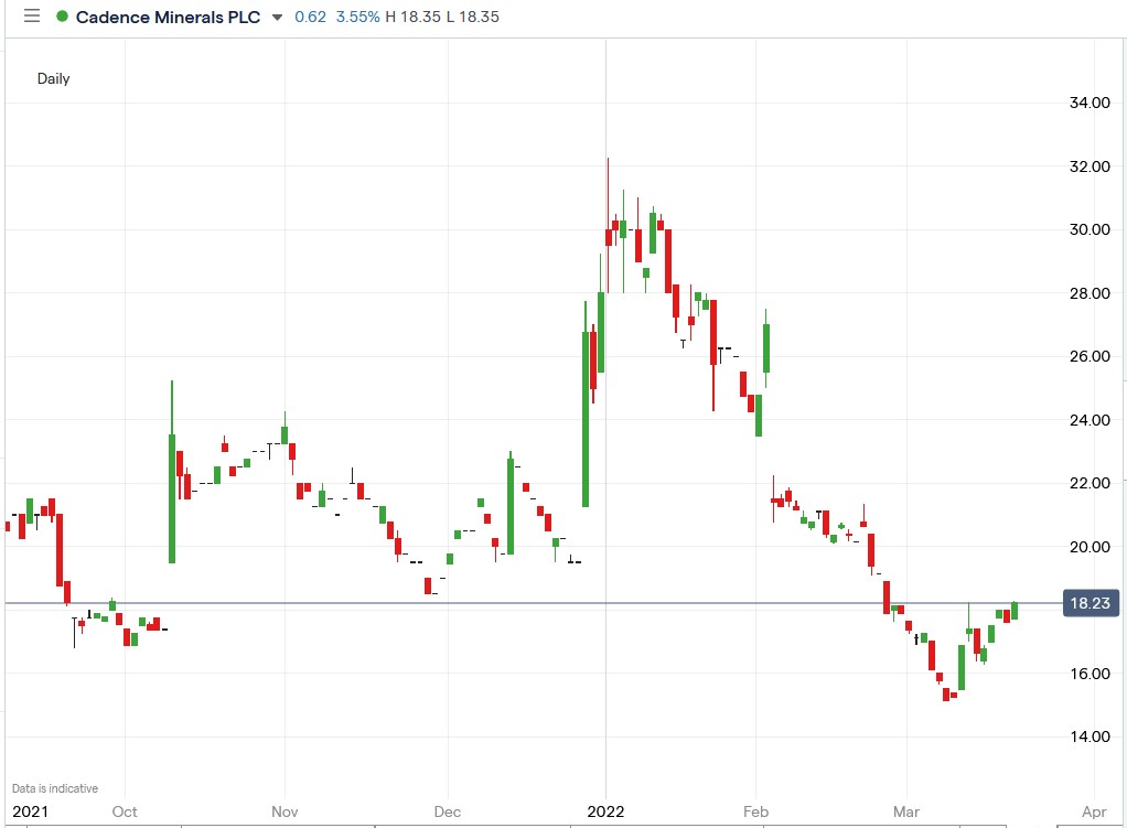 Cadence Minerals share price 21-03-2022