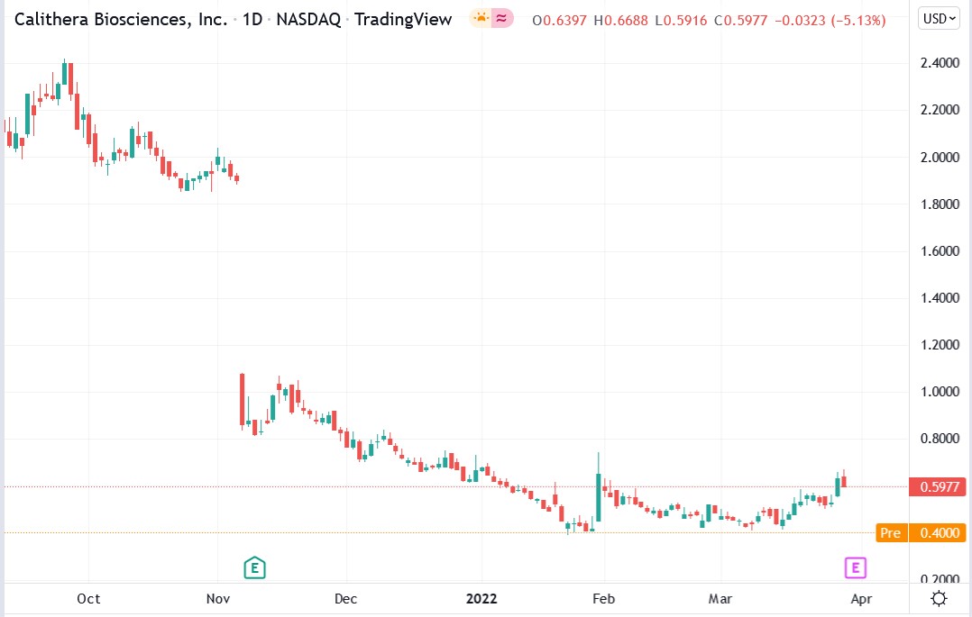 Calithera Biosciences stock price 30-03-2022