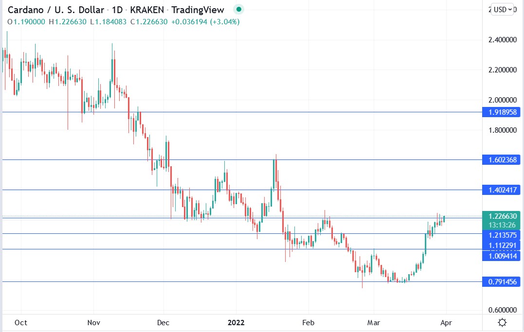 Cardano price 31-03-2022