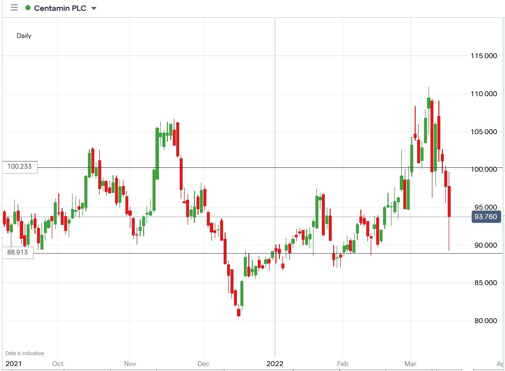 Centamin share price 16-03-2022