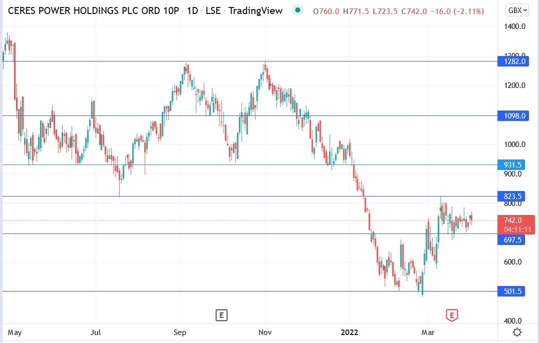 Ceres Power stock price 31-03-2022