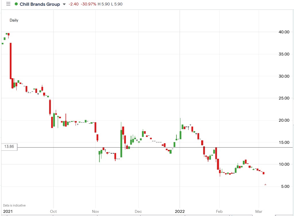 IG chart of Chill Brands share price 04-03-2022