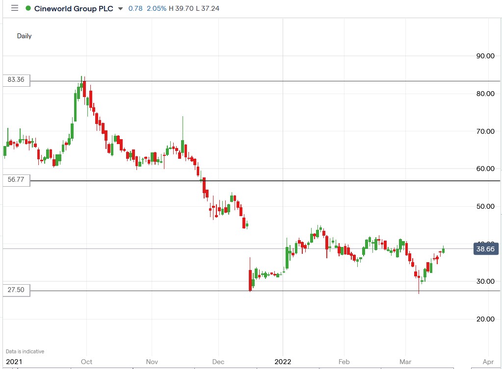 Cineworld share price 17-03-2022