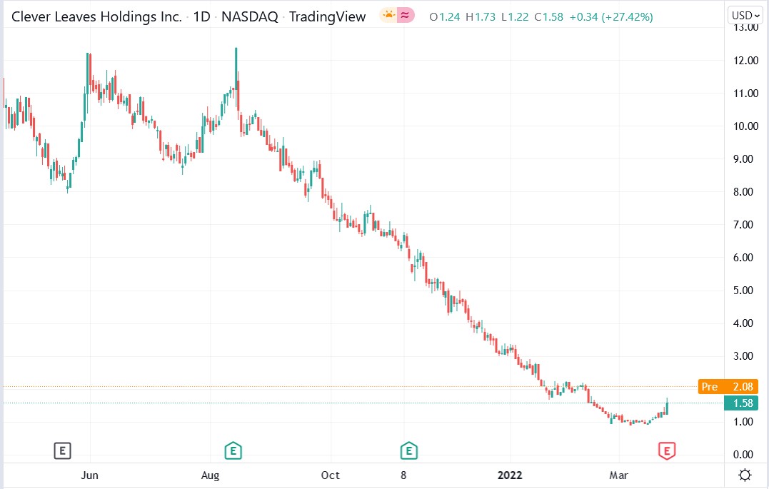 Clever Leaves Holding stock price 25-03-2022