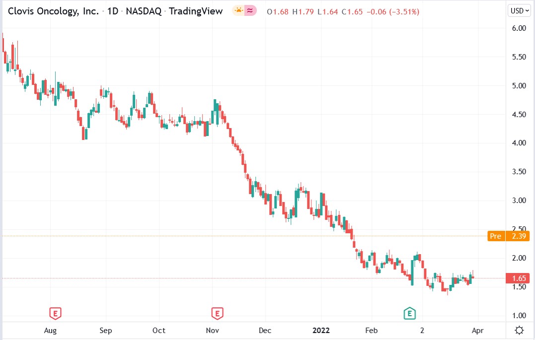 Clovis Oncology share price 31-03-2022