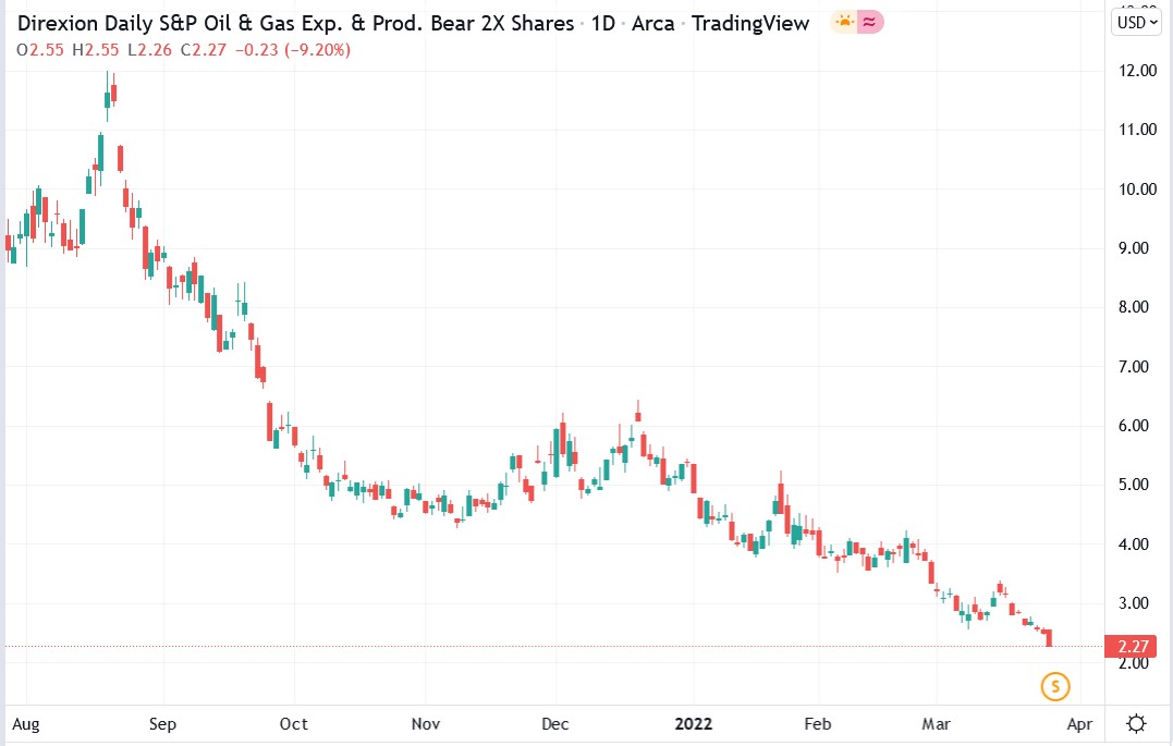 DRIP stock price 28-03-2022