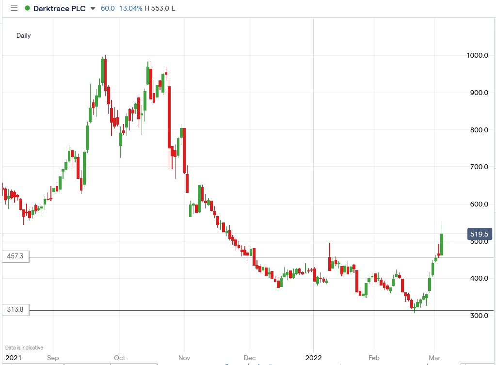 IG chart of Darktrace share price 03-03-2022