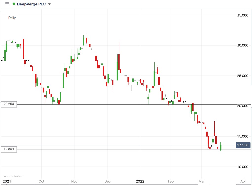 Deepverge share price 17-03-2022